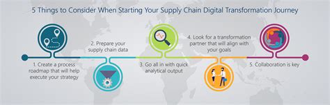 5 Things To Consider When Starting Your Supply Chain Digital