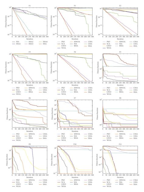 Convergence Diagram Of Each Algorithm Download Scientific Diagram