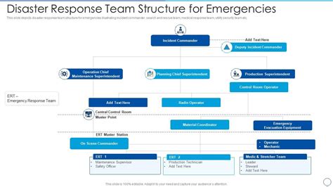 Emergency Response Team Organization Chart Graphical