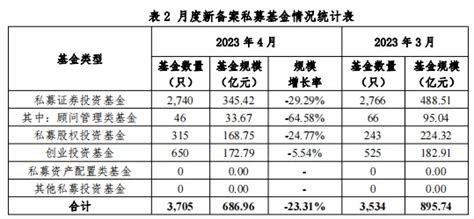 中基协：截至4月末私募基金管理规模达2075万亿元深圳浙江省江苏省