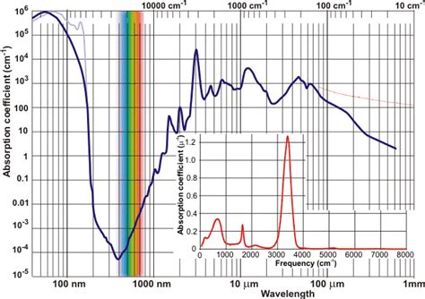 Water Absorption Spectrum