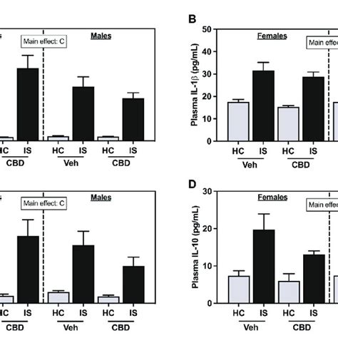 Plasma Concentrations Of A Cytokine Induced Neutrophil Download Scientific Diagram