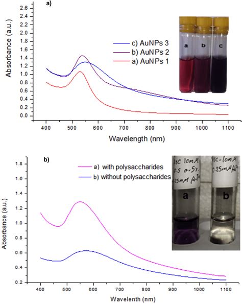 Uvvis Spectral Analysis Of Aunpps A Uvvis Spectroscopic