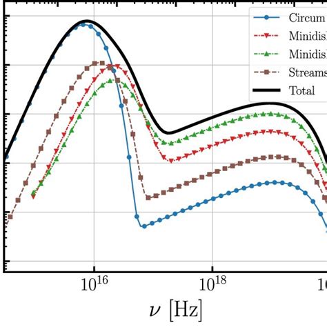 Spectral Energy Distribution Sed Of The S Simulation At T M