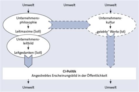 Betriebliches Management Karteikarten Quizlet