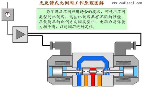 比例阀的基本原理自动控制网