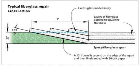 Determining Laminate Thickness | WEST SYSTEM Epoxy