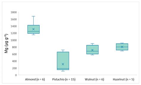 Determination of the Toxic and Nutrient Element Content of Almonds