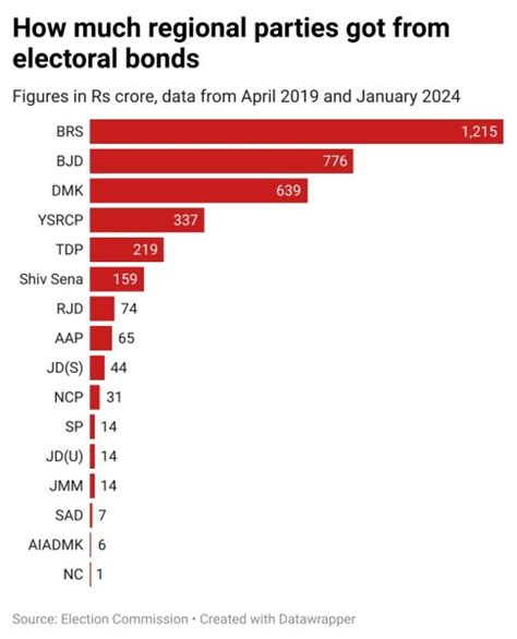 Electoral Bonds For Regional Parties Money Follows Power Or The