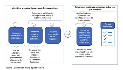 Qué es un Análisis de materialidad y cómo hacerlo correctamente