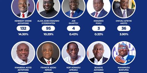 Analyzing The NPP Super Delegates Election Unveiling Top Placements