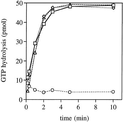 Time Curves Illustrating GTP Hydrolysis By RF3 Experiments Were