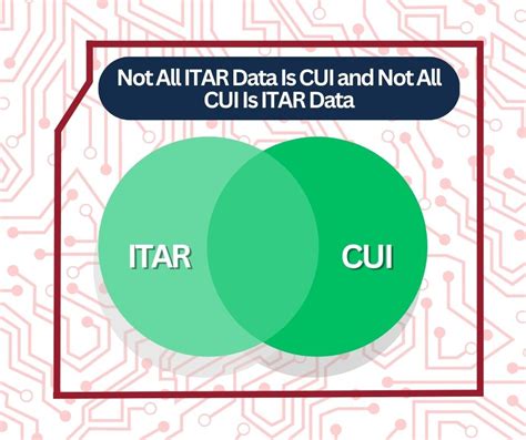 Is Itar Data Cui Cmmc Compliance