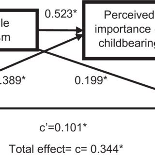 Sequential Mediation Model Path Model Depicting Direct And Indirect