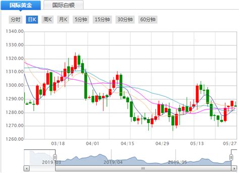 国际金价 国际金价走势图 国际黄金价格走势图 今日国际金价查询 今日国际黄金价格 国际黄金走势图 国际现货黄金价格 中国黄金白银延期网 黄金白银延期网