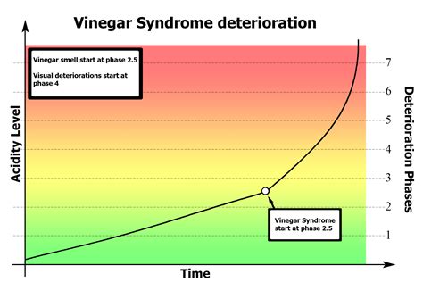 Vinegar Syndrome Detection Cel Oasis