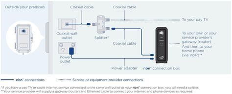 Hfc Nbn Explained Speeds Plans And Prices Canstar Blue