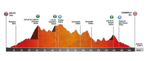 Volta A Catalunya 2022 Etapas Perfiles Recorrido Participantes Y