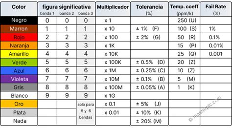 Calculadora De Resistencias Por Código De Colores