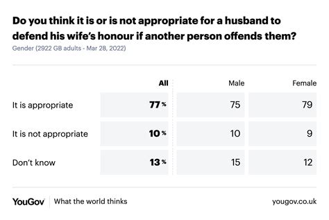 Yougov On Twitter Nearly Three Quarters Of Britons Say It Is