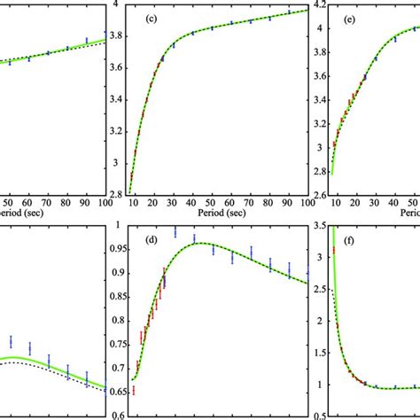 A The Observed Rayleigh Wave Phase Velocity Dispersion At Location