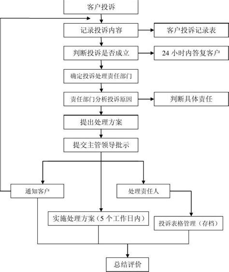 客户投诉处理流程及投诉记录表word文档在线阅读与下载免费文档