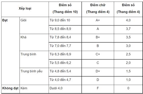 Hướng dẫn cách tính điểm trung bình môn chính xác nhất dành cho học