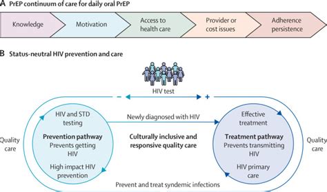 Pre Exposure Prophylaxis In The Era Of Emerging Methods For Men Who