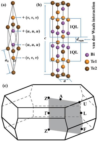 The Crystal Structure Of Bi2te3 A Rhombohedral Primitive Cell And B Download Scientific