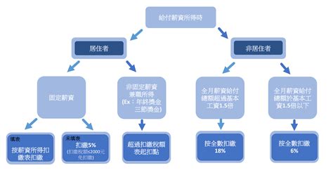 薪資之扣繳 倢安記帳及報稅代理人事務所