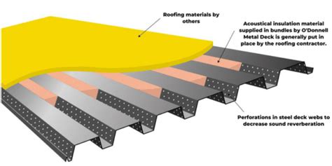 What Is Acoustical Steel Deck FAQs