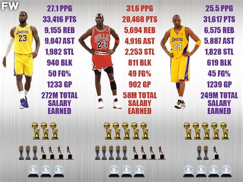 finance lack escape lebron james kobe bryant michael jordan comparison ...