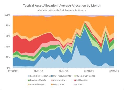 Tactical Asset Allocation In July Allocate Smartly