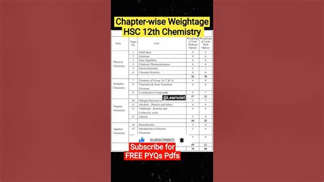 Class 12th Chemistry Chapter Wise Weightage For Hsc 12th Board Exam