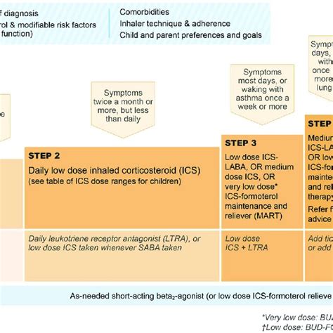 Pdf Key Recommendations For Primary Care From The Global