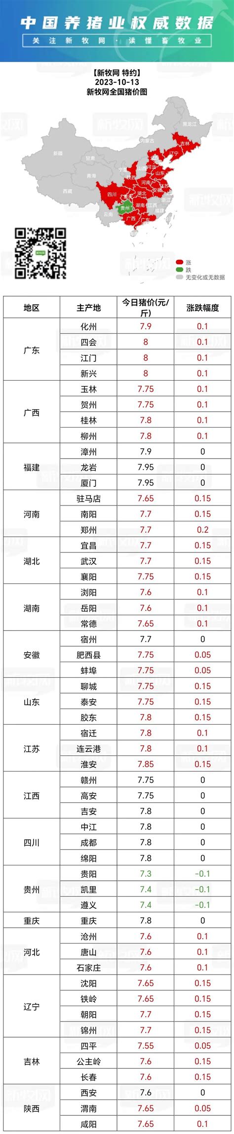 新牧网10月13日全国猪价：12省上涨，最高涨02元斤【加大种猪特约·全国猪价指数】 南方农村报