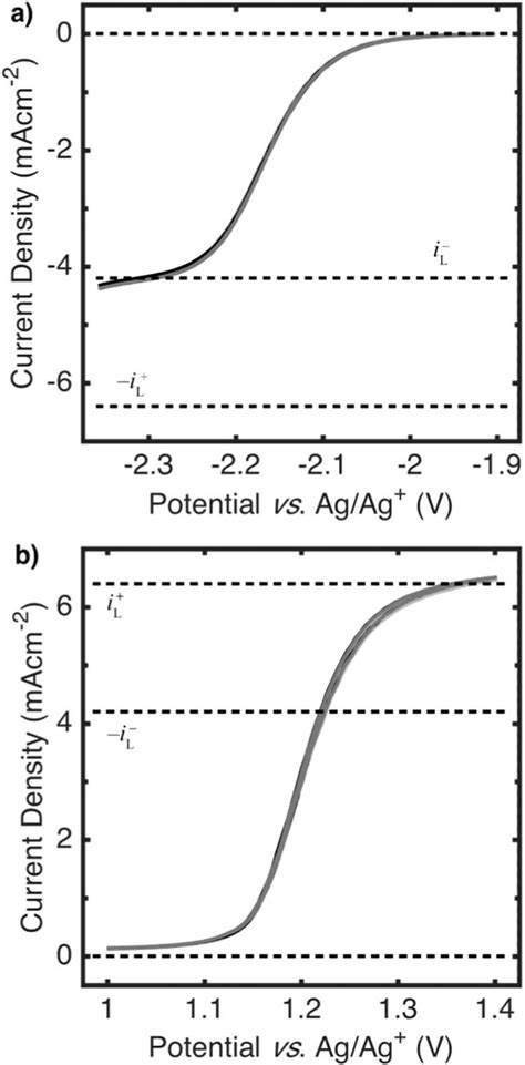 Linear Sweep Voltammograms At 1 Mvs 1 Probing A The First Reduction