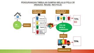 Tempat Pengolahan Sampah 3 R Tps3r PPT