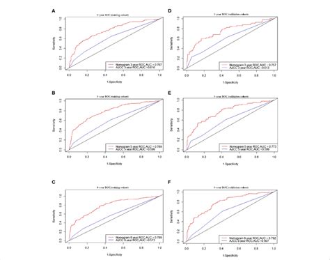 Receiver Operating Characteristic Curves Roc Curve Analyses To