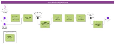 13932 Non Conformance Report Ncr