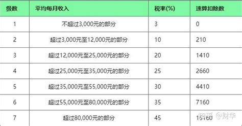 2022年终奖个税税率表（年终奖个税计算） 知乎