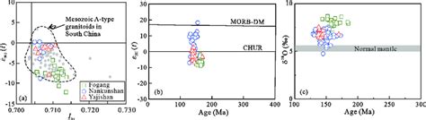 Diagrams On Initial Sr Isotope Vs Nd T A Zircon U Pb Ages Vs