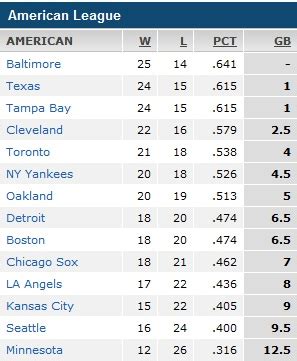 American League Standings - Camden Chat