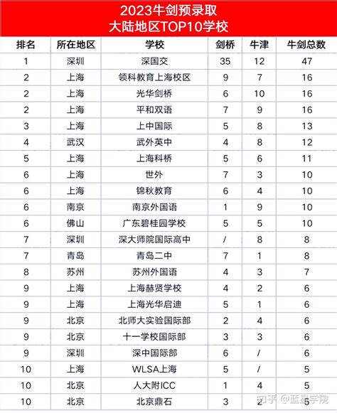 中国学生成牛剑offer “收割机” ？《2023年牛津and剑桥录取报告》解读！ 知乎