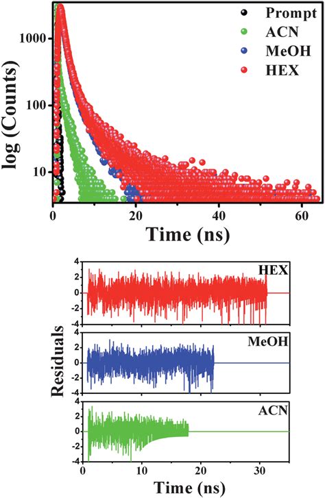 Typical Time Resolved Fluorescence Decay Profile Of 2bimn1o A In Download Scientific Diagram