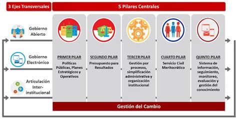 Política Nacional De Modernización De La Gestión Pública Al 2021 Archivosagil