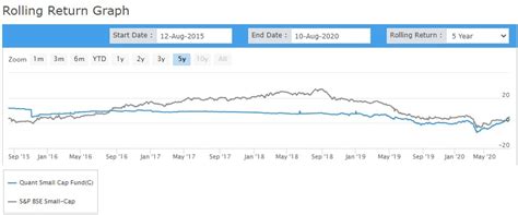 Quant Smallcap Fund – 60% returns in 3 months – What is the secret ...