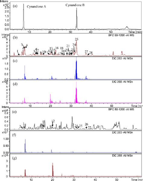 Hplc Esi Ms Chromatograms In The Negative Ion Mode A Base Peak