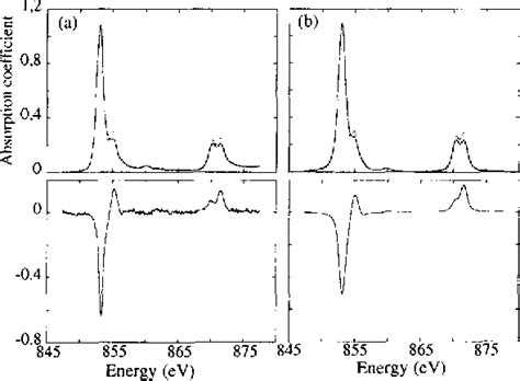 Figure 1 From Soft X Ray Magnetic Circular Dichroism In Molecular Based