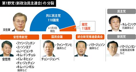 韓国野党分裂 全羅道票を「共に民主党」が革新、新党が中道で奪い合い 政治•社会 ハンギョレ新聞